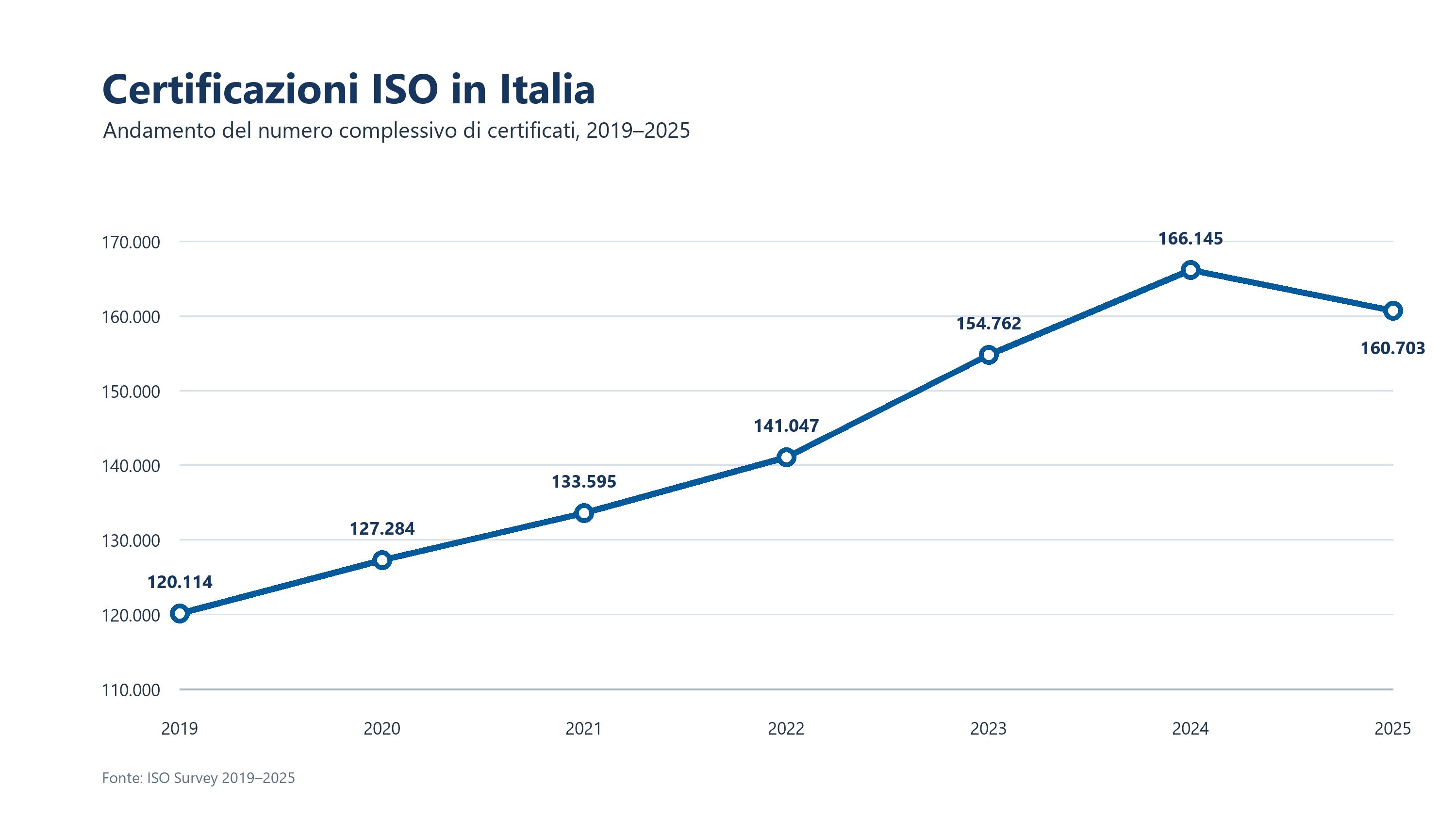 ISO Italia_Survey 2025 ISO Italia_Survey 2025