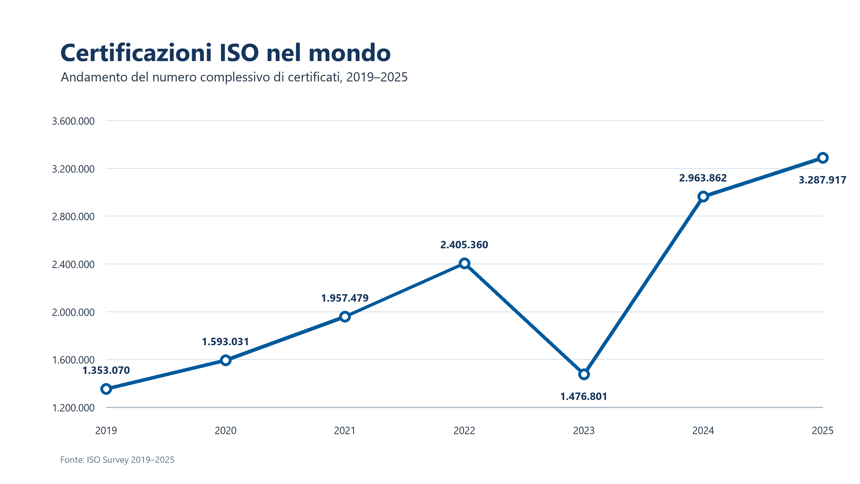 ISO nel mondo_Survey 2025 ISO nel mondo_Survey 2025
